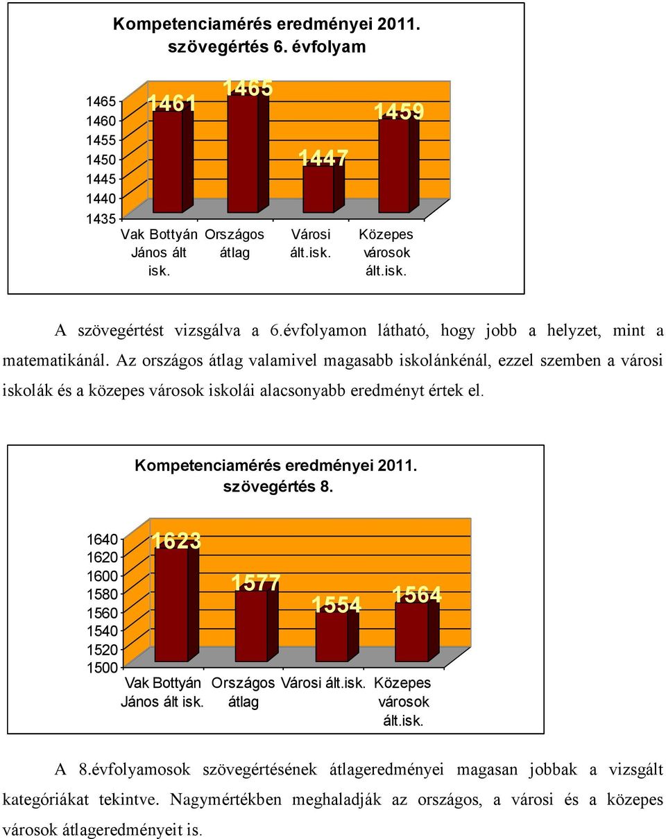 Az országos átlag valamivel magasabb iskolánkénál, ezzel szemben a városi iskolák és a közepes városok iskolái alacsonyabb eredményt értek el. Kompetenciamérés eredményei 2011.