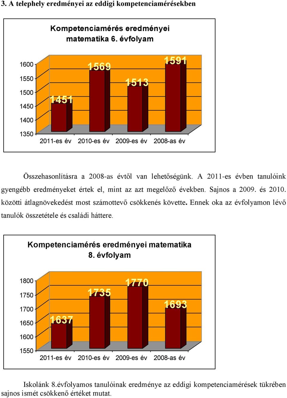 A 2011-es évben tanulóink gyengébb eredményeket értek el, mint az azt megelőző években. Sajnos a 2009. és 2010. közötti átlagnövekedést most számottevő csökkenés követte.