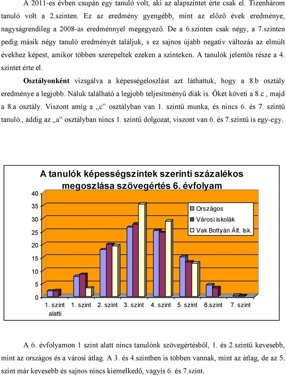 szinten pedig másik négy tanuló eredményét találjuk, s ez sajnos újabb negatív változás az elmúlt évekhez képest, amikor többen szerepeltek ezeken a szinteken. A tanulók jelentős része a 4.