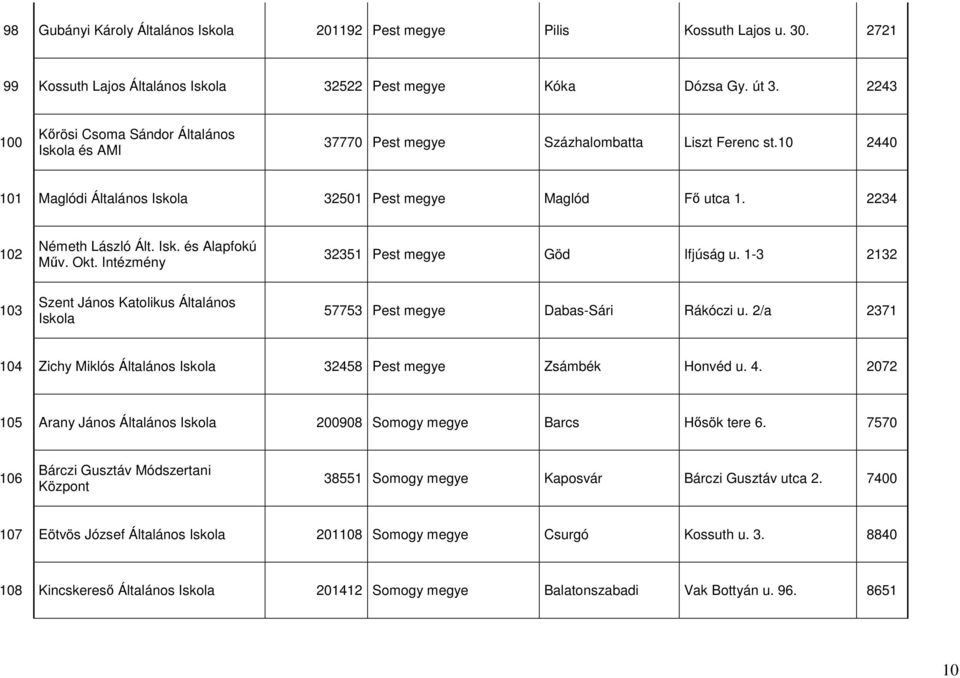 Okt. Intézmény 32351 Pest Göd Ifjúság u. 1-3 2132 103 Szent János Katolikus Általános 57753 Pest Dabas-Sári Rákóczi u. 2/a 2371 104 Zichy Miklós Általános 32458 Pest Zsámbék Honvéd u. 4.