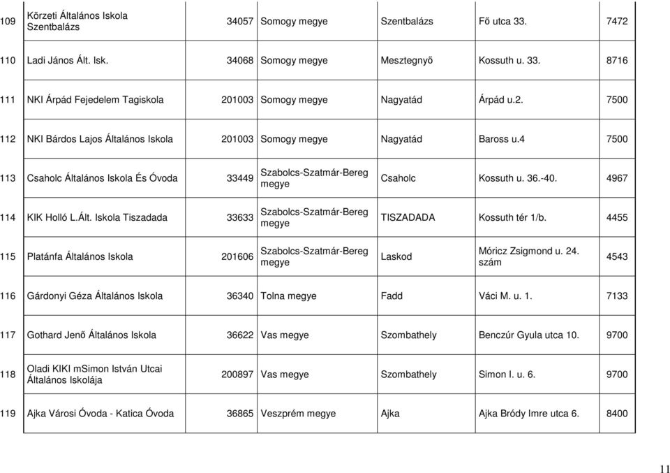4455 115 Platánfa Általános 201606 Szabolcs-Szatmár-Bereg Laskod Móricz Zsigmond u. 24. szám 4543 116 Gárdonyi Géza Általános 36340 Tolna Fadd Váci M. u. 1. 7133 117 Gothard Jenő Általános 36622 Vas Szombathely Benczúr Gyula utca 10.