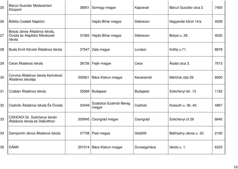 4032 28 Buda Ernő Körzeti Általános 37547 Zala Lovászi Kútfej u.71. 8878 29 Cecei Általános 38726 Fejér Cece Árpád utca 3.