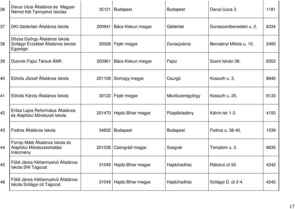 2400 39 Dusnok-Fajsz Társult ÁMK 200961 Bács-Kiskun Fajsz Szent István 38. 6352 40 Eötvös József Általános 201108 Somogy Csurgó Kossuth u. 3. 8840 41 Eötvös Károly Általános 30122 Fejér Mezőszentgyörgy Kossuth u.