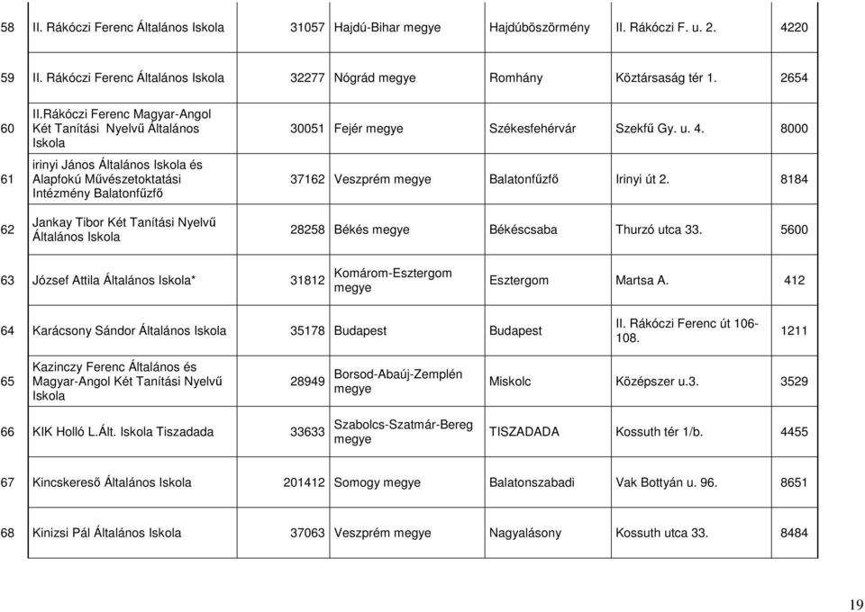 Székesfehérvár Szekfű Gy. u. 4. 8000 37162 Veszprém Balatonfűzfő Irinyi út 2. 8184 28258 Békés Békéscsaba Thurzó utca 33. 5600 63 József Attila Általános * 31812 Komárom-Esztergom Esztergom Martsa A.