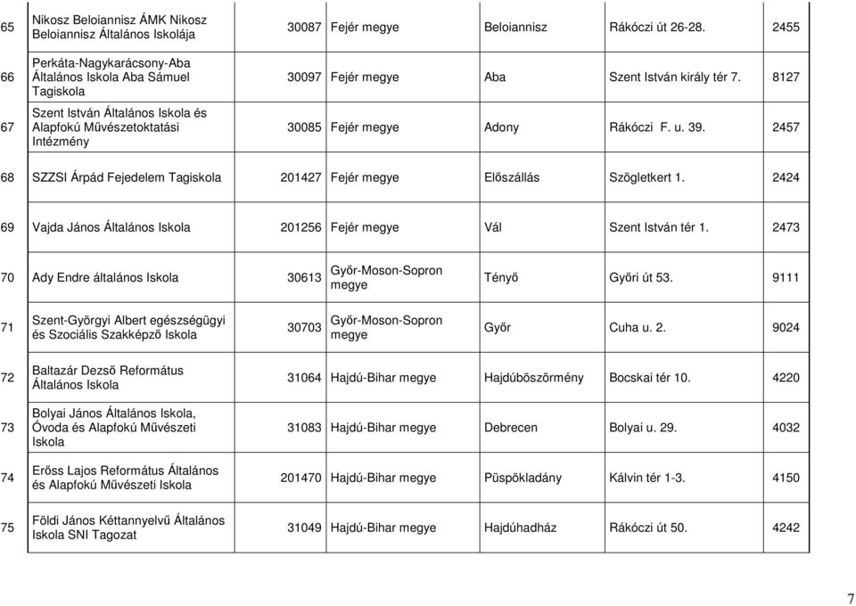 2457 68 SZZSI Árpád Fejedelem Tagiskola 201427 Fejér Előszállás Szögletkert 1. 2424 69 Vajda János Általános 201256 Fejér Vál Szent István tér 1.