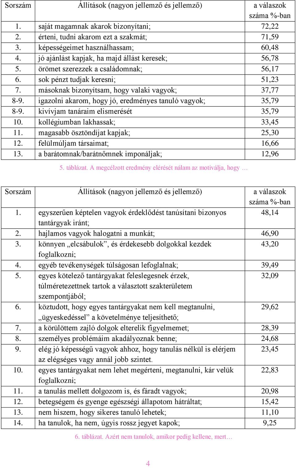 kivívjam tanáraim elismerését 35,79 10. kollégiumban lakhassak; 33,45 11. magasabb ösztöndíjat kapjak; 25,30 12. felülmúljam társaimat; 16,66 13. a barátomnak/barátnőmnek imponáljak; 12,96 5.