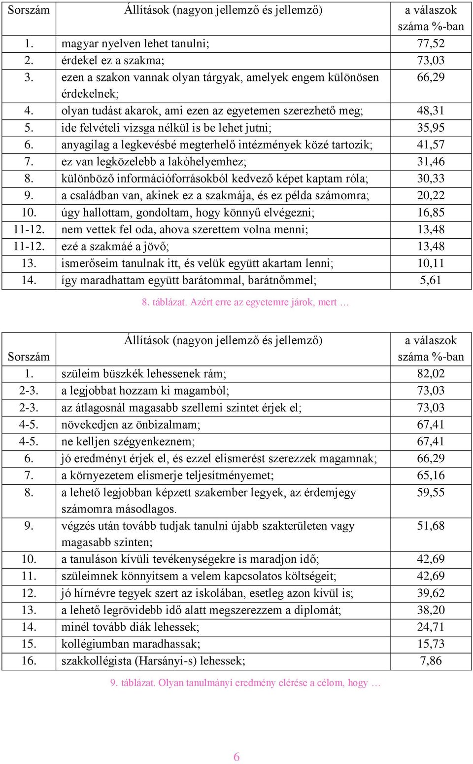 ez van legközelebb a lakóhelyemhez; 31,46 8. különböző információforrásokból kedvező képet kaptam róla; 30,33 9. a családban van, akinek ez a szakmája, és ez példa számomra; 20,22 10.