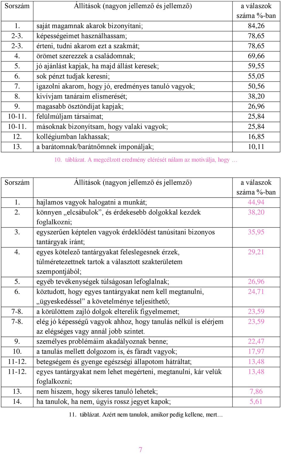 magasabb ösztöndíjat kapjak; 26,96 10-11. felülmúljam társaimat; 25,84 10-11. másoknak bizonyítsam, hogy valaki vagyok; 25,84 12. kollégiumban lakhassak; 16,85 13.