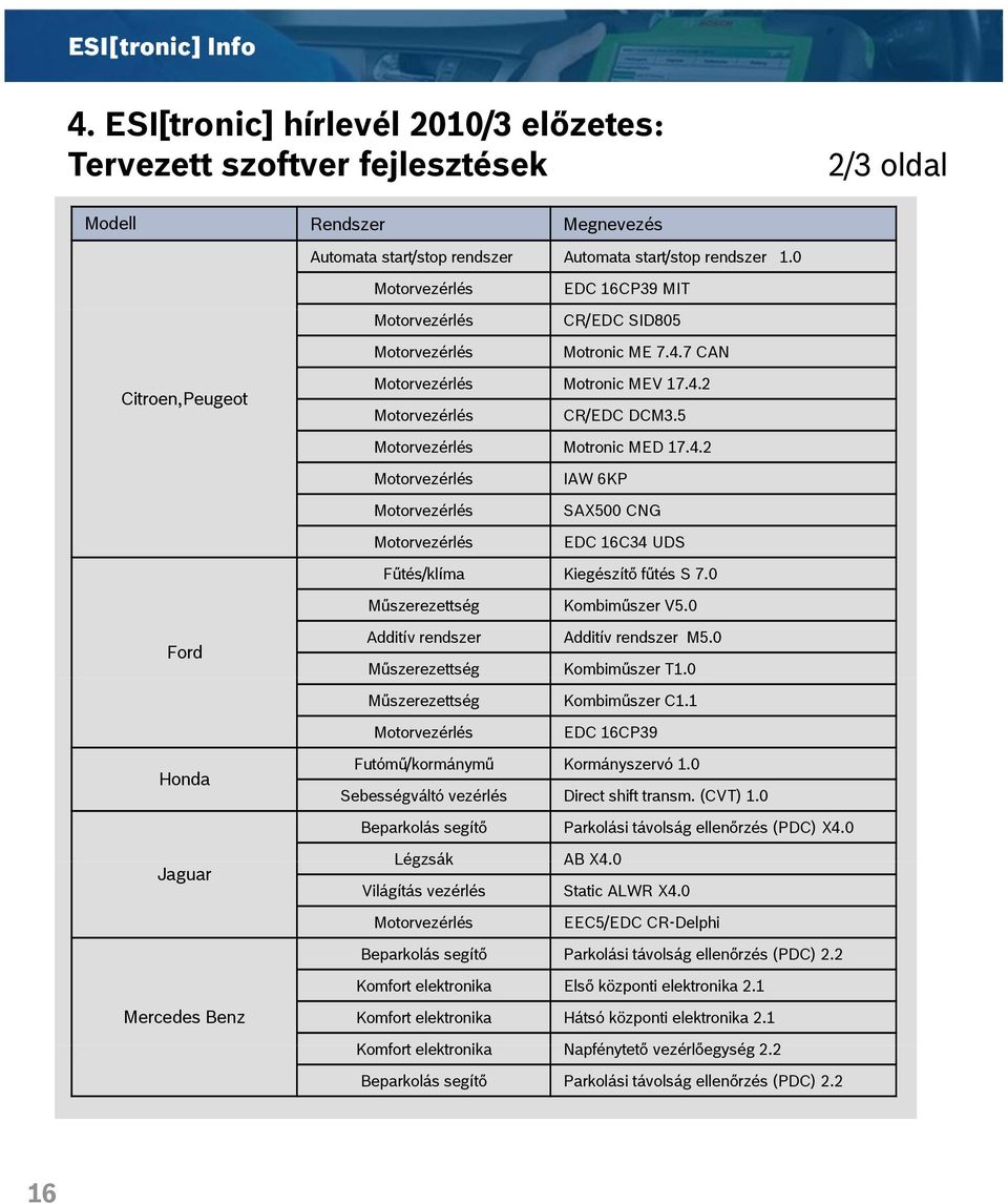 0 Műszerezettség Kombiműszer V5.0 Ford Additív rendszer Additív rendszer M5.0 Műszerezettség Kombiműszer T1.0 Műszerezettség Kombiműszer C1.1 EDC 16CP39 Honda Futómű/kormánymű Kormányszervó 1.