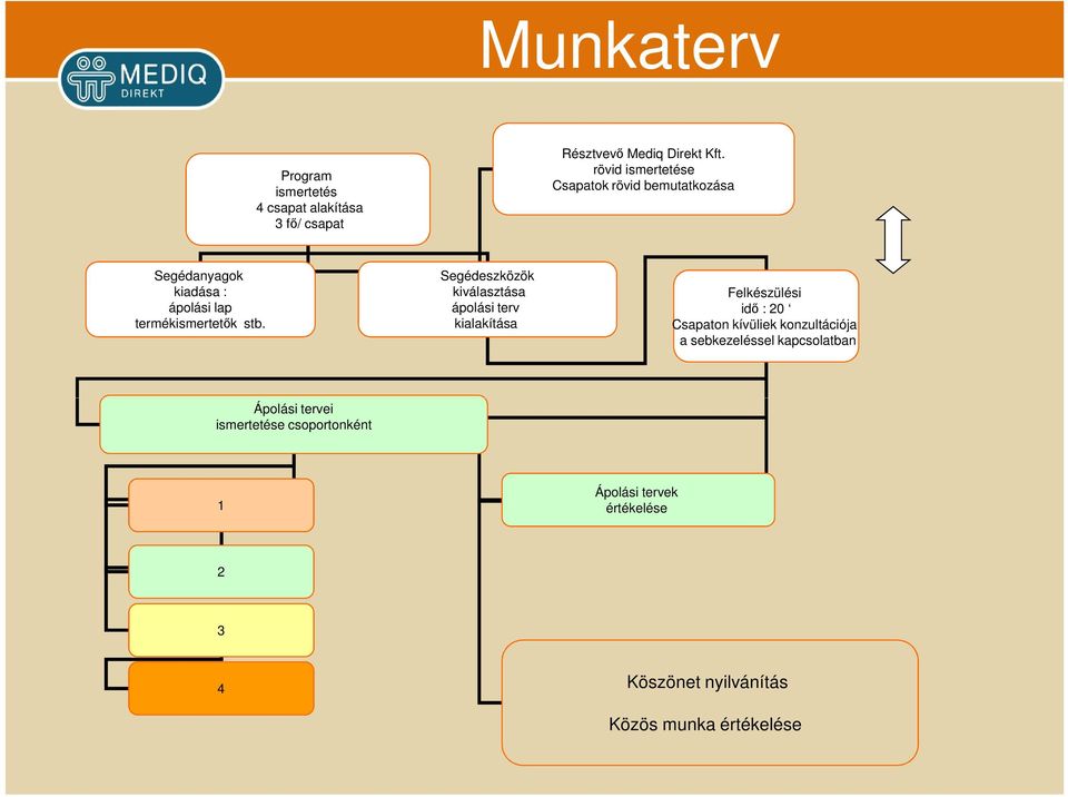 Segédeszközök kiválasztása ápolási terv kialakítása Felkészülési idő : 20 Csapaton kívüliek konzultációja a