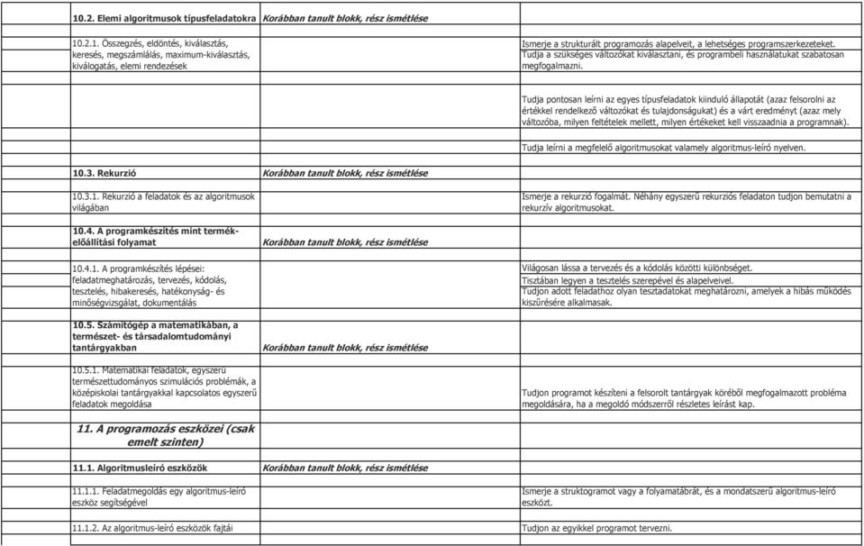 Tudja pontosan leírni az egyes típusfeladatok kiinduló állapotát (azaz felsorolni az értékkel rendelkező változókat és tulajdonságukat) és a várt eredményt (azaz mely változóba, milyen feltételek