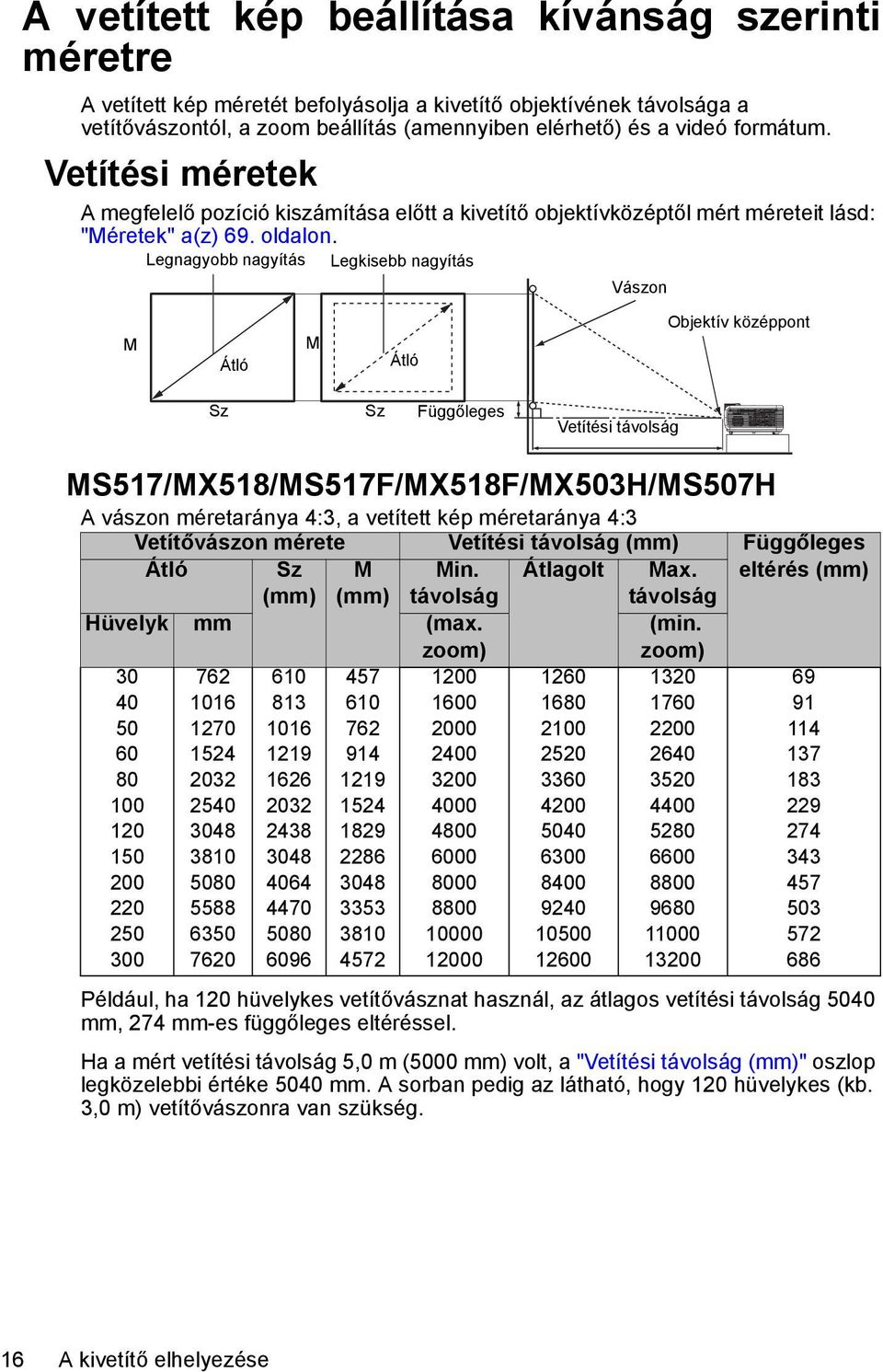 Legnagyobb nagyítás Legkisebb nagyítás Vászon M Átló M Átló Objektív középpont Sz Sz Függőleges Vetítési távolság MS517/MX518/MS517F/MX518F/MX503H/MS507H A vászon méretaránya 4:3, a vetített kép