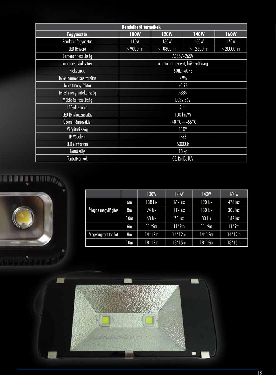 98 Teljesítmény hatékonyság >88% Mûködési feszültség DC32-36V LED-ek száma 2 db LED fényhasznosítás 100 lm/w Üzemi hõmérséklet - 40 C +55 C Világítási szög 110 IP Védelem IP66 LED élettartam 50000h