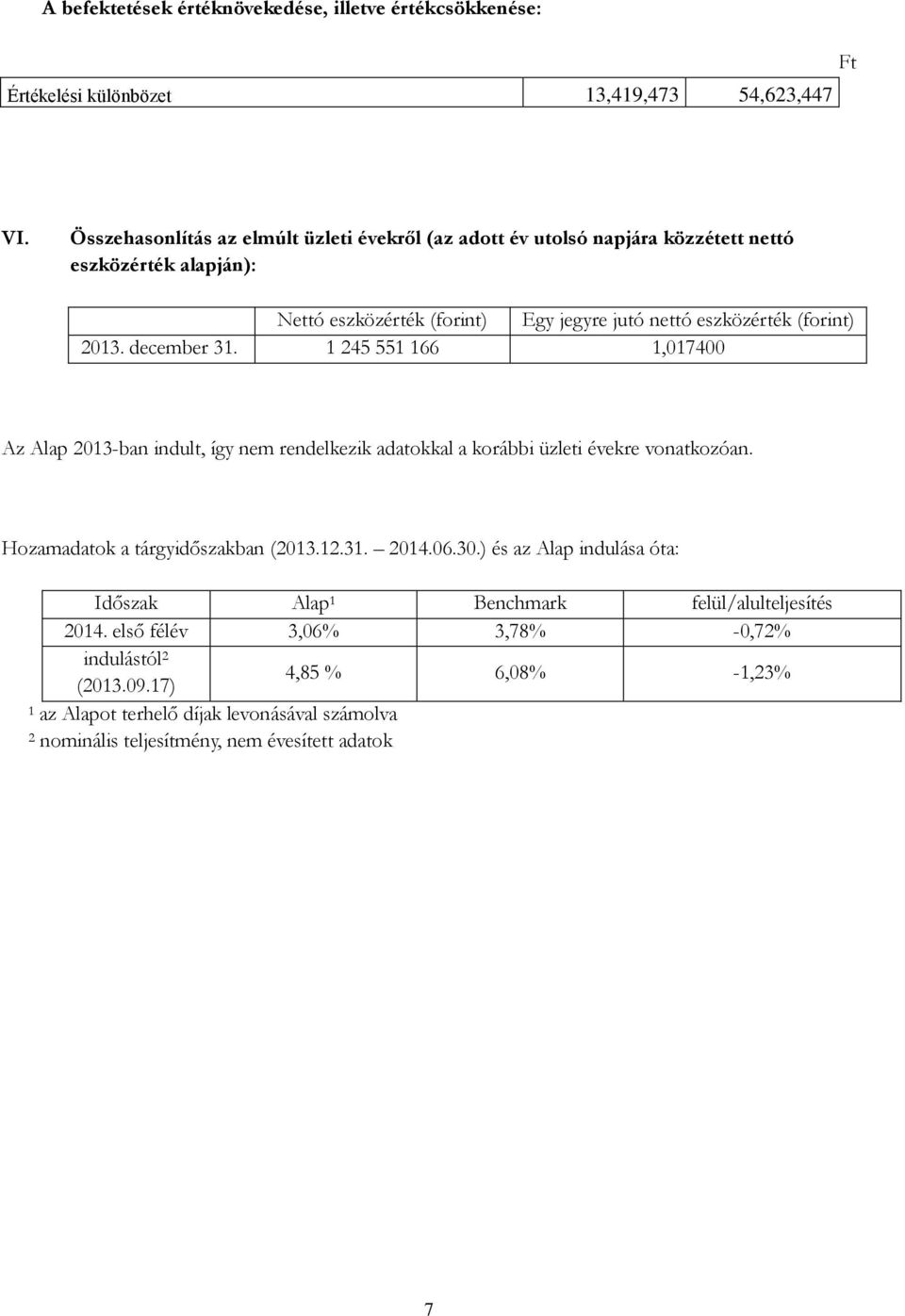 2013. december 31. 1 245 551 166 1,017400 Az Alap 2013-ban indult, így nem rendelkezik adatokkal a korábbi üzleti évekre vonatkozóan. Hozamadatok a tárgyidőszakban (2013.12.31. 2014.