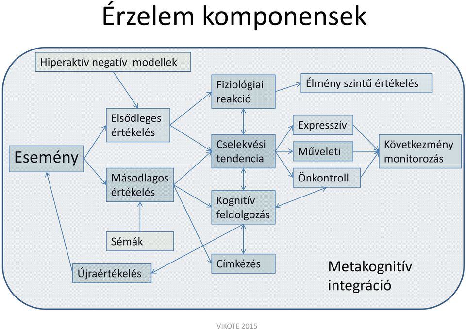 Cselekvési tendencia Kognitív feldolgozás Címkézés Élmény szintű