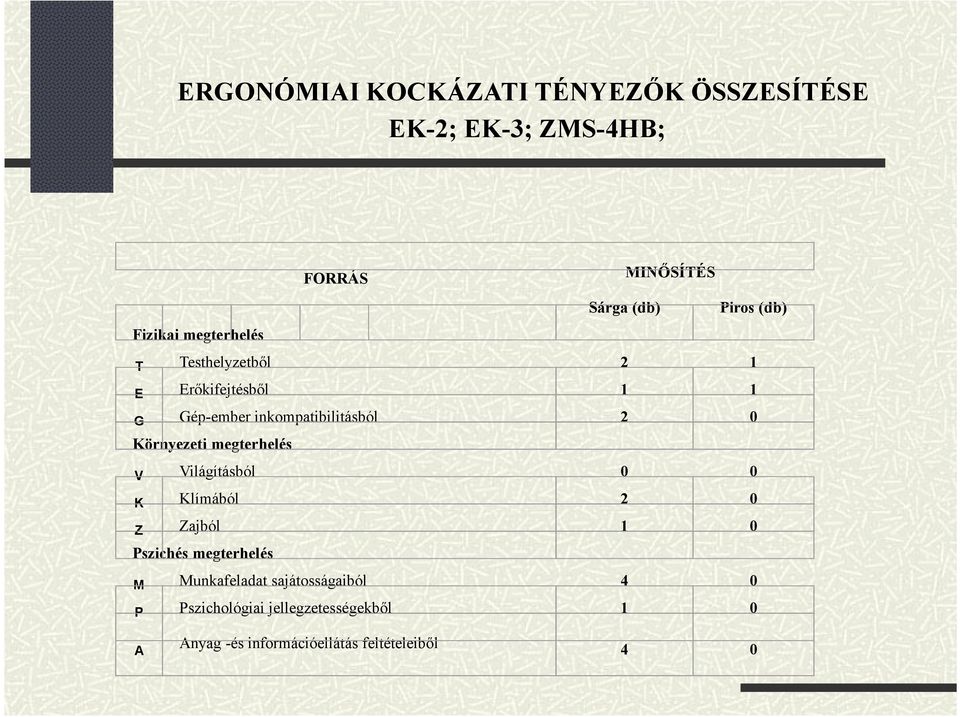 Környezeti megterhelés V Világításból 0 0 K Klímából 2 0 Z Zajból 1 0 Pszichés megterhelés M