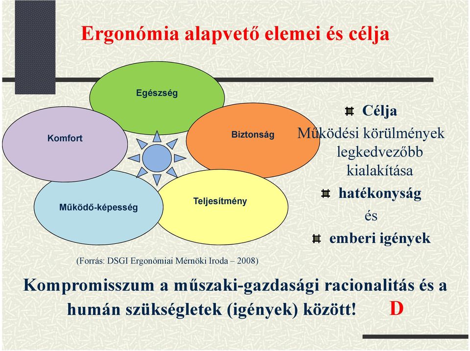 hatékonyság és emberiigények (Forrás: DSGI Ergonómiai Mérnöki Iroda 2008)