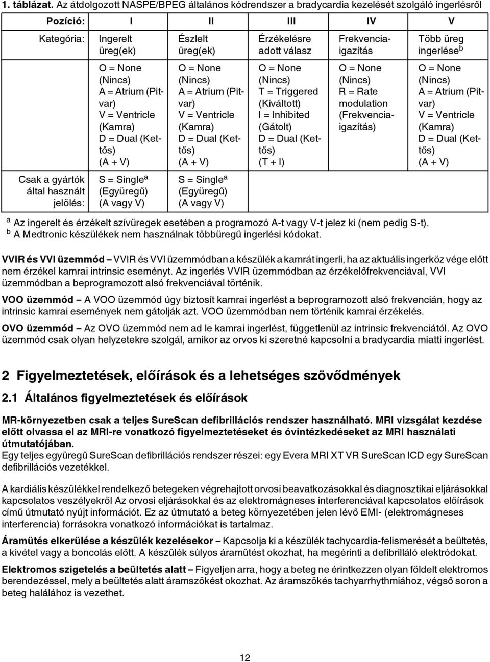 (Nincs) A = Atrium (Pitvar) V = Ventricle (Kamra) D = Dual (Kettős) (A + V) S = Single a (Együregű) (A vagy V) Észlelt üreg(ek) O = None (Nincs) A = Atrium (Pitvar) V = Ventricle (Kamra) D = Dual