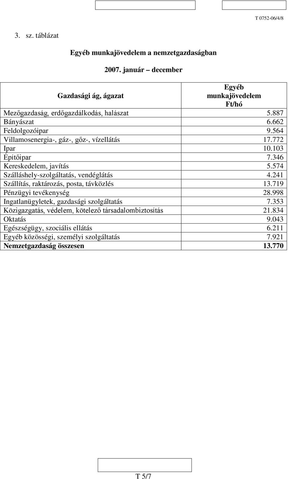 574 Szálláshely-szolgáltatás, vendéglátás 4.241 Szállítás, raktározás, posta, távközlés 13.719 Pénzügyi tevékenység 28.