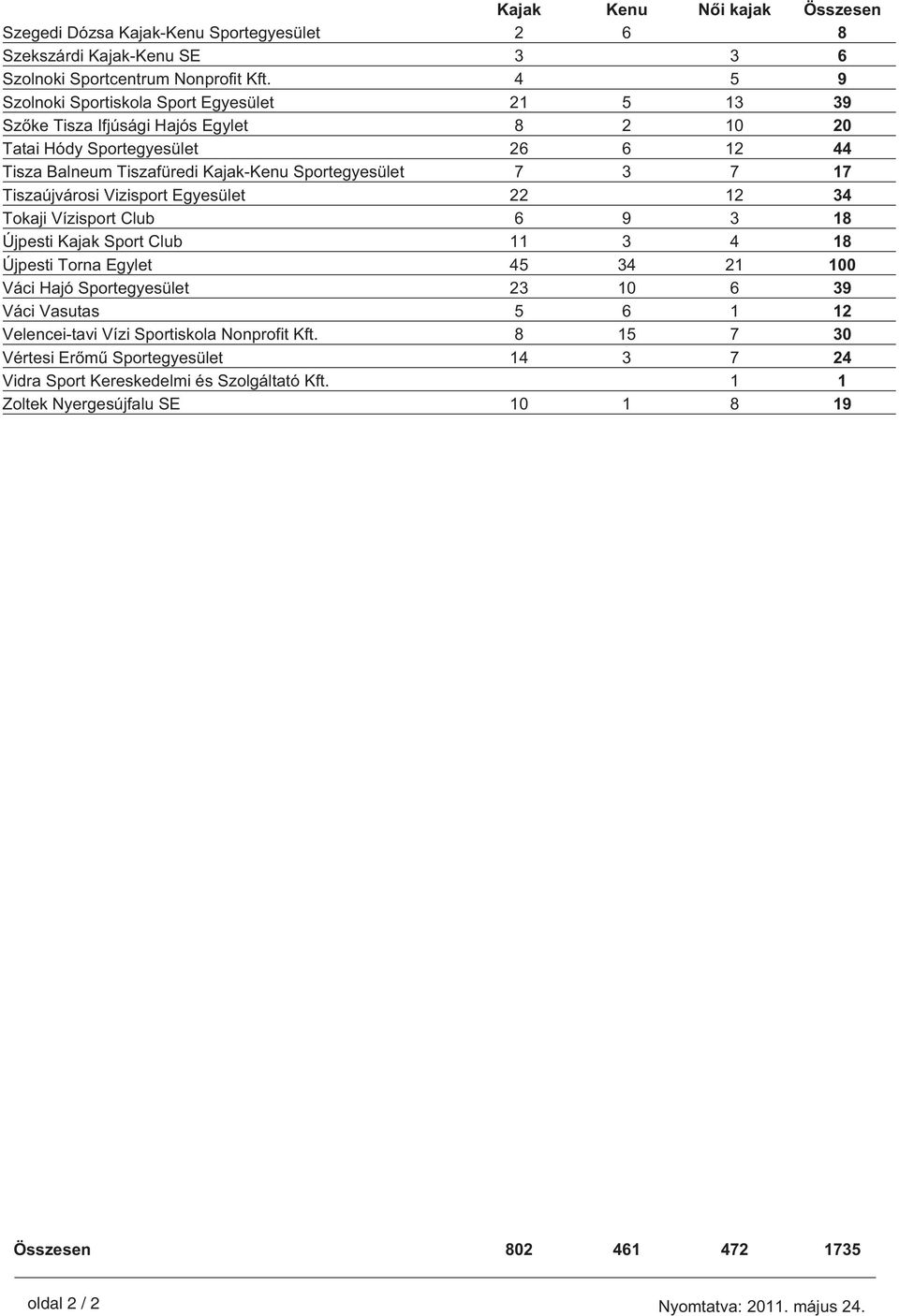 Tiszaújvárosi Vizisport Egyesület 22 12 34 Tokaji Vízisport Club 6 9 3 18 Újpesti Kajak Sport Club 11 3 4 18 Újpesti Torna Egylet 45 34 21 100 Váci Hajó Sportegyesület 23 10 6 39 Váci Vasutas 5 6