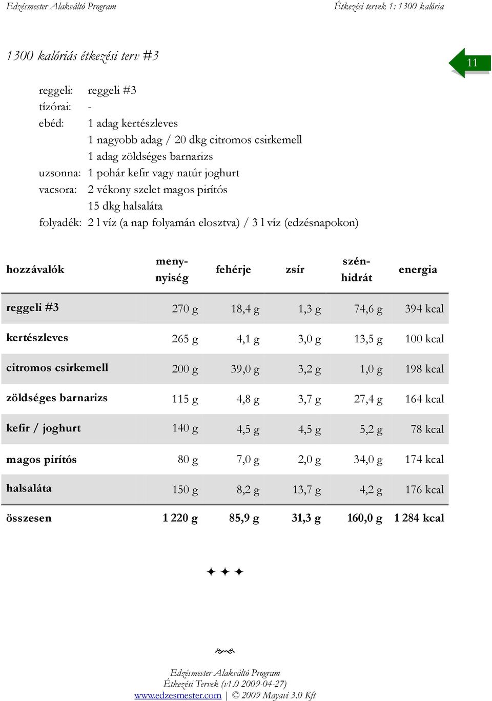 kertészleves 265 g 4,1 g 3,0 g 13,5 g 100 kcal citromos csirkemell 200 g 39,0 g 3,2 g 1,0 g 198 kcal zöldséges barnarizs 115 g 4,8 g 3,7 g 27,4 g 164 kcal kefir / joghurt