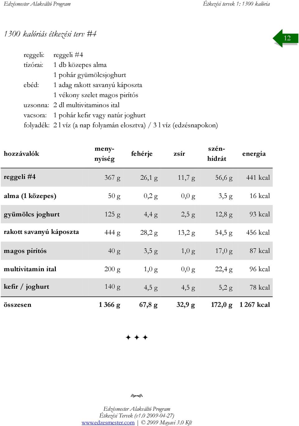 közepes) 50 g 0,2 g 0,0 g 3,5 g 16 kcal gyümölcs joghurt 125 g 4,4 g 2,5 g 12,8 g 93 kcal rakott savanyú káposzta 444 g 28,2 g 13,2 g 54,5 g 456 kcal magos pirítós 40 g