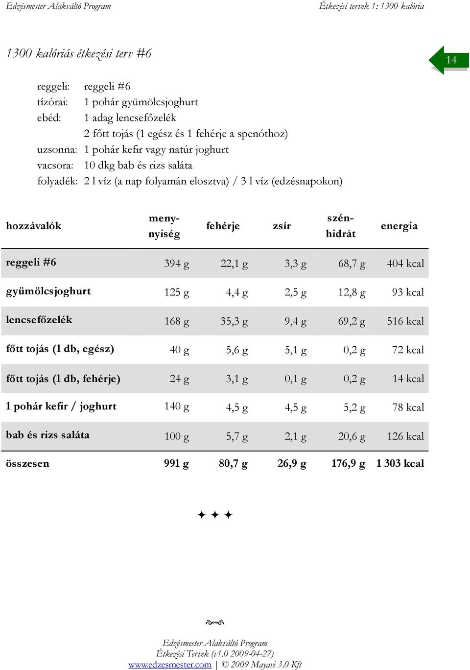 g 2,5 g 12,8 g 93 kcal lencsefőzelék 168 g 35,3 g 9,4 g 69,2 g 516 kcal főtt tojás (1 db, egész) 40 g 5,6 g 5,1 g 0,2 g 72 kcal főtt tojás (1 db, ) 24 g 3,1 g 0,1 g