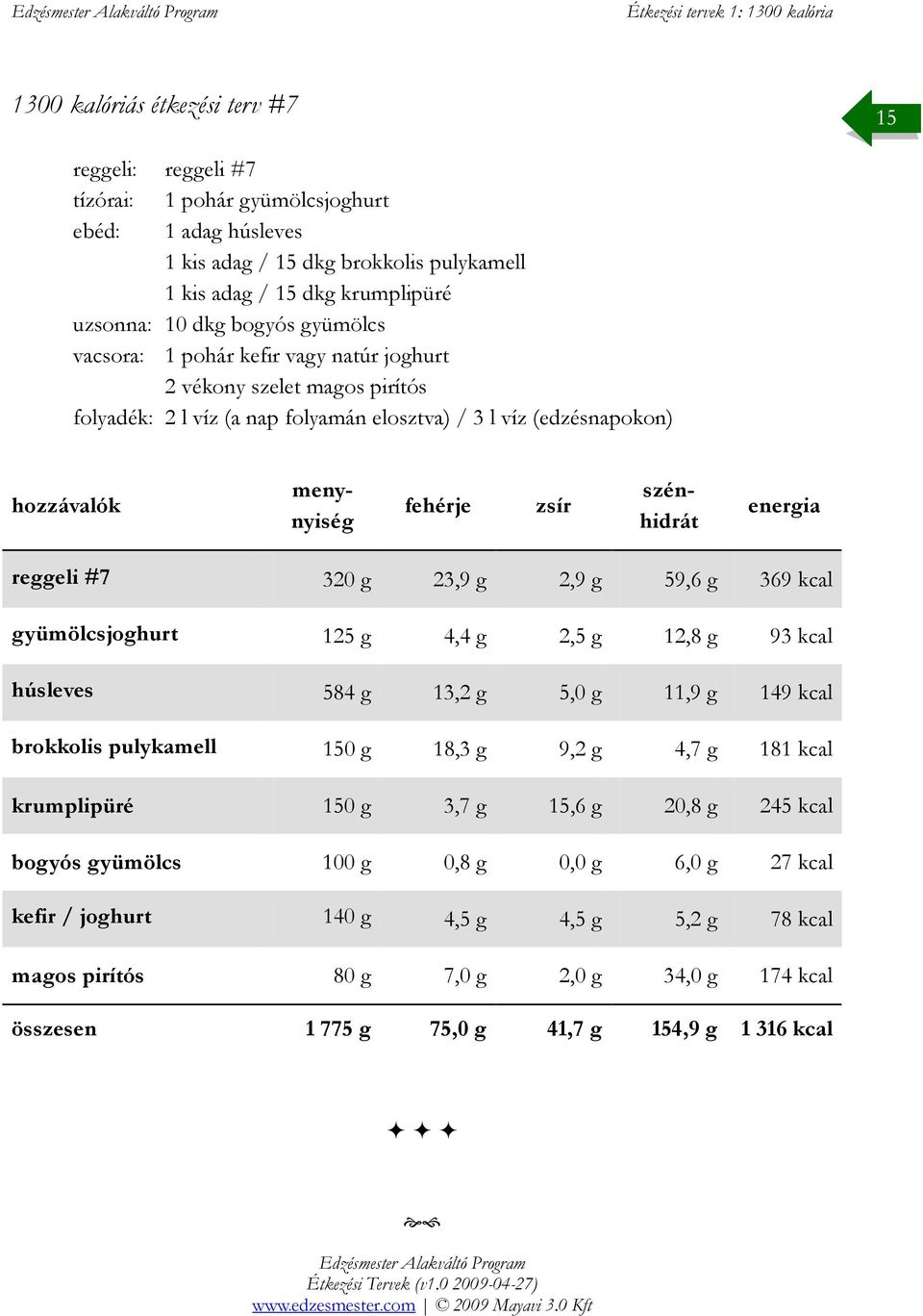 gyümölcsjoghurt 125 g 4,4 g 2,5 g 12,8 g 93 kcal húsleves 584 g 13,2 g 5,0 g 11,9 g 149 kcal brokkolis pulykamell 150 g 18,3 g 9,2 g 4,7 g 181 kcal krumplipüré 150 g 3,7 g 15,6 g 20,8 g