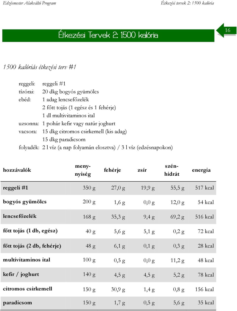 bogyós gyümölcs 200 g 1,6 g 0,0 g 12,0 g 54 kcal lencsefőzelék 168 g 35,3 g 9,4 g 69,2 g 516 kcal főtt tojás (1 db, egész) 40 g 5,6 g 5,1 g 0,2 g 72 kcal főtt tojás (2 db, ) 48 g 6,1 g 0,1 g 0,3 g