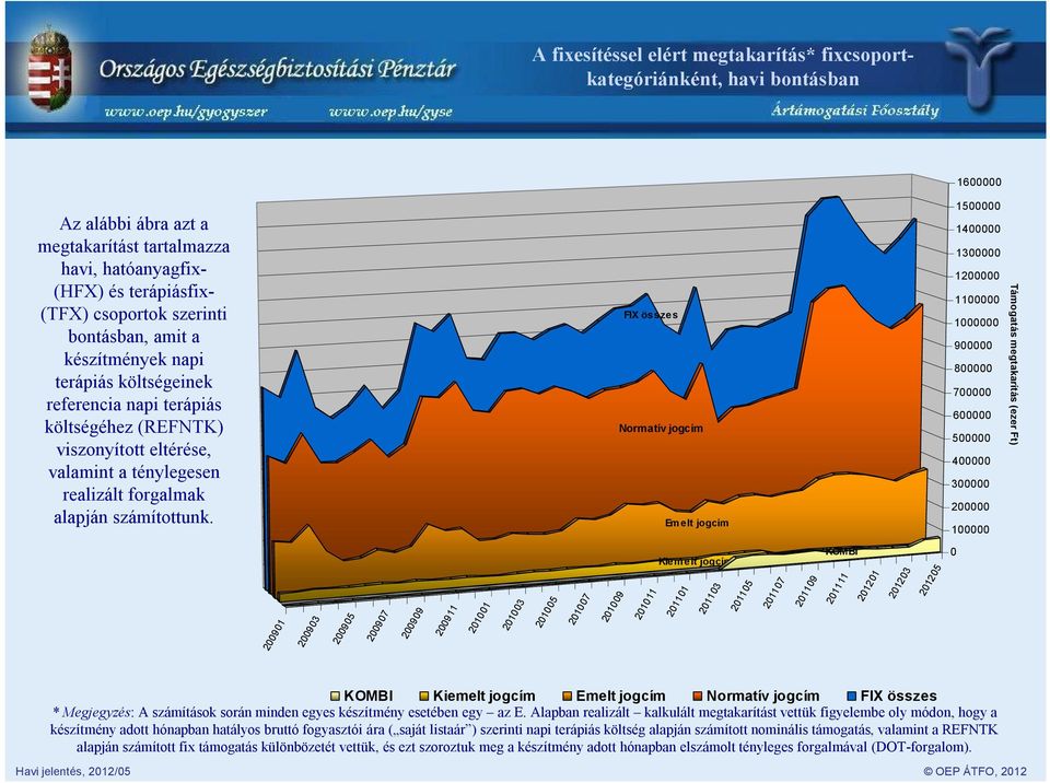 FIX összes Normatív jogcím Emelt jogcím 1500000 1400000 1300000 1200000 1100000 1000000 900000 800000 700000 600000 500000 400000 300000 200000 100000 Támogatás megtakarítás (ezer Ft) 200901 200903
