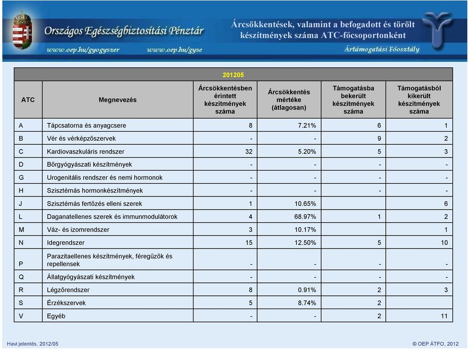 20% 5 3 D Bőrgyógyászati készítmények G Urogenitális rendszer és nemi hormonok H Szisztémás hormonkészítmények J Szisztémás fertőzés elleni szerek 1 10.