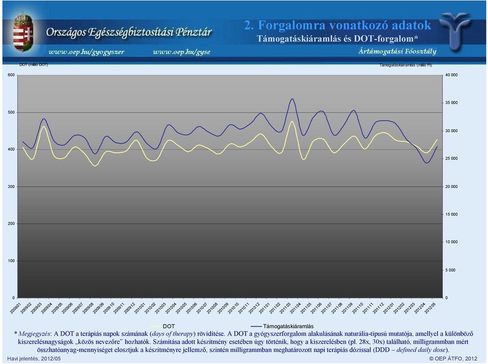 201105 201106 201107 201108 201109 201110 201111 201112 201201 201202 201203 201204 DOT Támogatáskiáramlás * Megjegyzés: A DOT a terápiás napok számának (days of therapy) rövidítése.