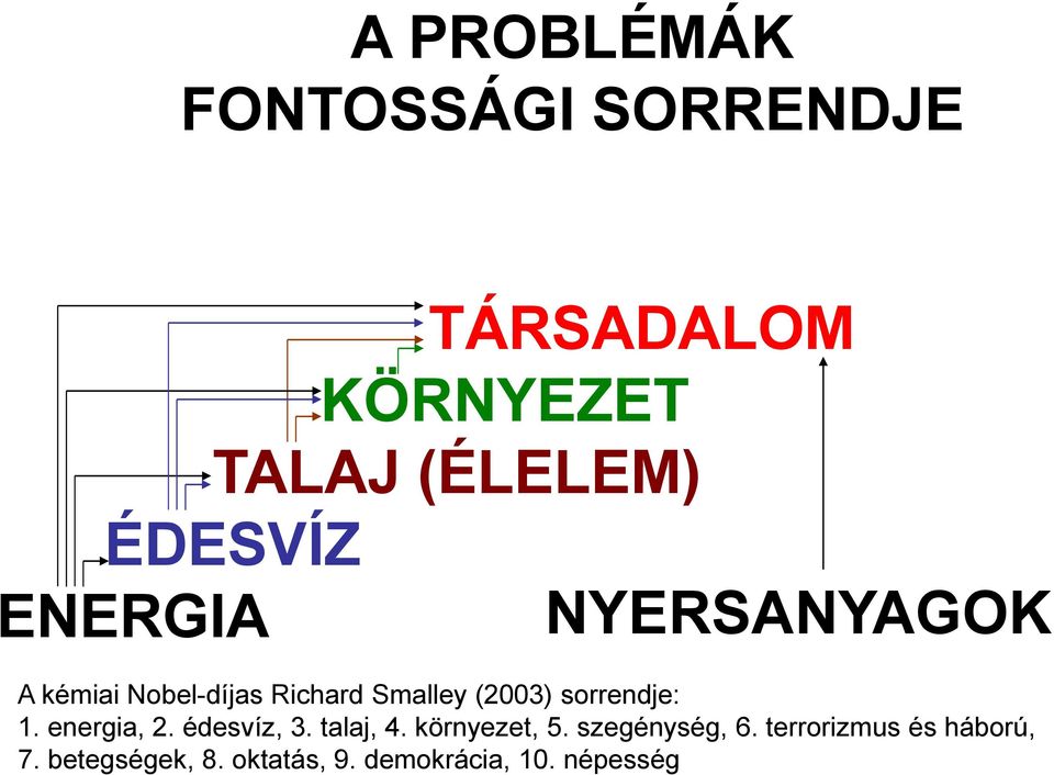 sorrendje: 1. energia, 2. édesvíz, 3. talaj, 4. környezet, 5.