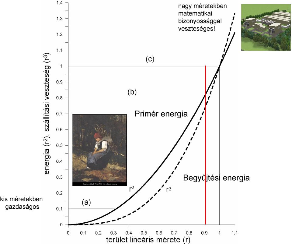 Primér energia Begyűjtési