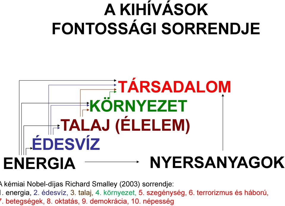 sorrendje: 1. energia, 2. édesvíz, 3. talaj, 4. környezet, 5.