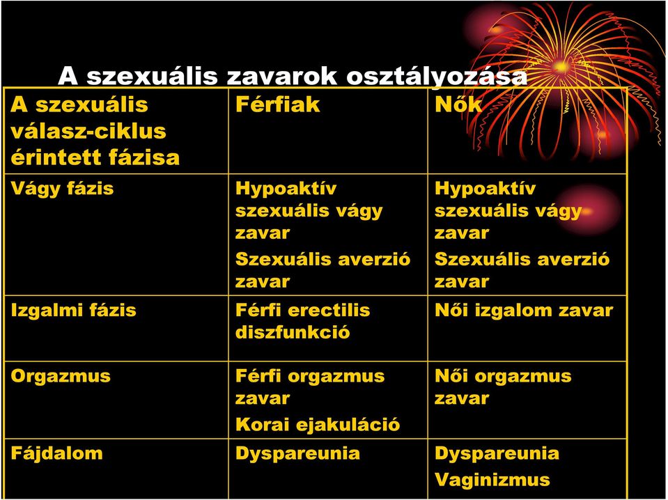 diszfunkció Nők Hypoaktív szexuális vágy zavar Szexuális averzió zavar Női izgalom zavar