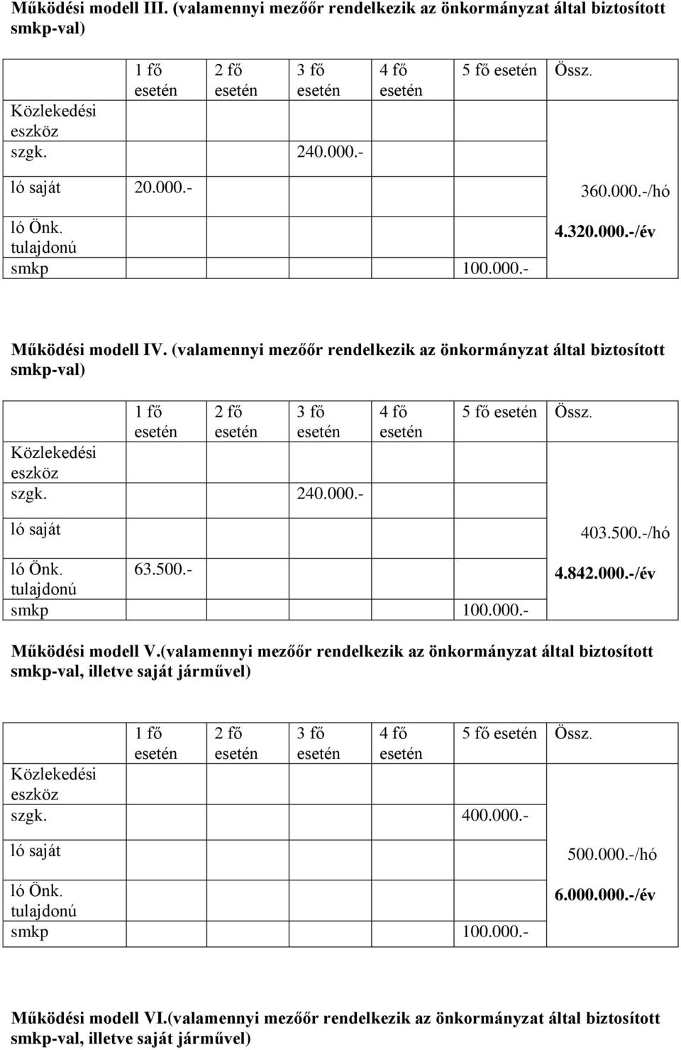 -/hó 63.500.- 4.842.000.-/év Működési modell V.(valamennyi mezőőr rendelkezik az önkormányzat által biztosított smkp-val, illetve saját járművel) 5 fő Össz.