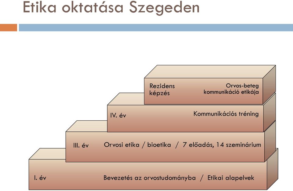 év Orvosi etika / bioetika / 7 előadás, 14