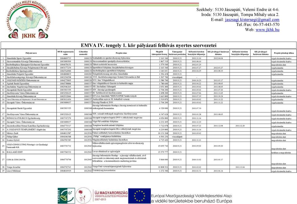 dátuma Kifizetési kérelem benyújtás idıpontja KK jóváhagyó határozat dátuma Projekt jelenlegi állása 1 Jánoshidai Sport- Egyesület 1004809733 1000139 Szabadidıs és sporttevékenység fejlesztése 2 163