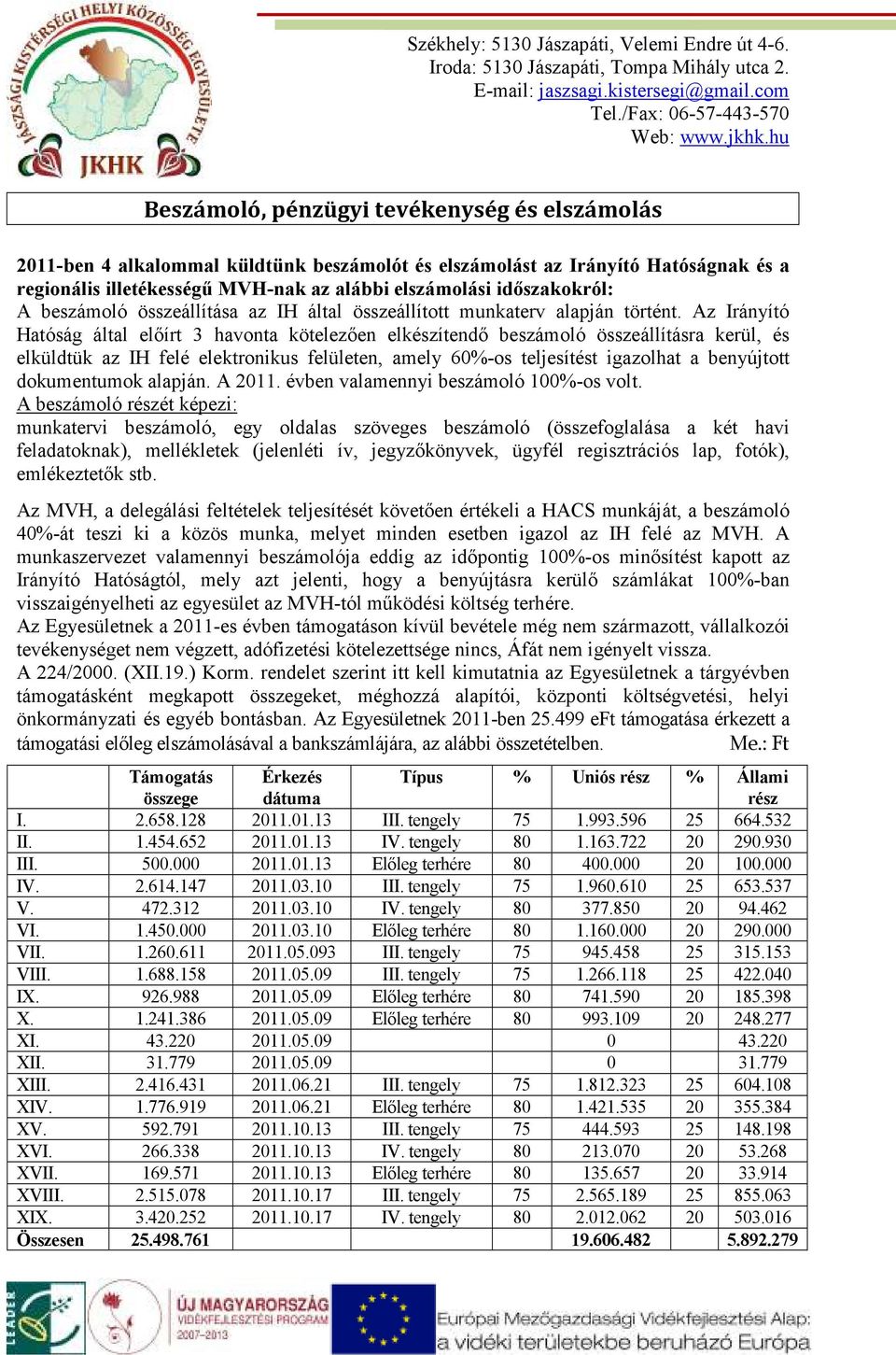 Az Irányító Hatóság által elıírt 3 havonta kötelezıen elkészítendı beszámoló összeállításra kerül, és elküldtük az IH felé elektronikus felületen, amely 60%-os teljesítést igazolhat a benyújtott