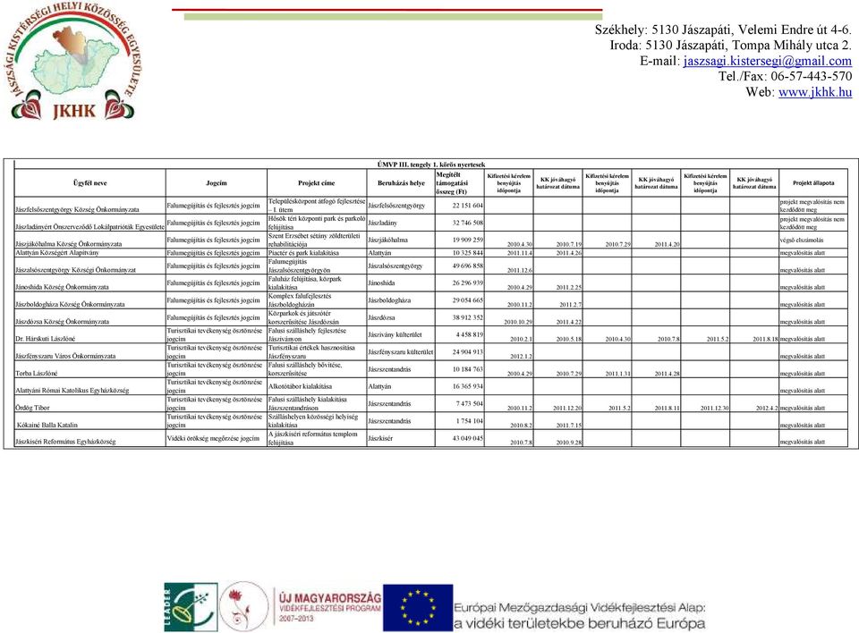 benyújtás Projekt állapota határozat dátuma határozat dátuma határozat dátuma összeg (Ft) idıpontja idıpontja idıpontja Településközpont átfogó fejlesztése projekt megvalósítás nem Falumegújítás és