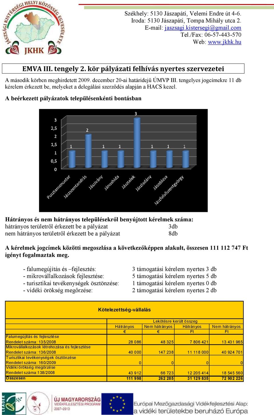 A beérkezett pályázatok településenkénti bontásban Hátrányos és nem hátrányos településekrıl benyújtott kérelmek száma: hátrányos területrıl érkezett be a pályázat 3db nem hátrányos területrıl