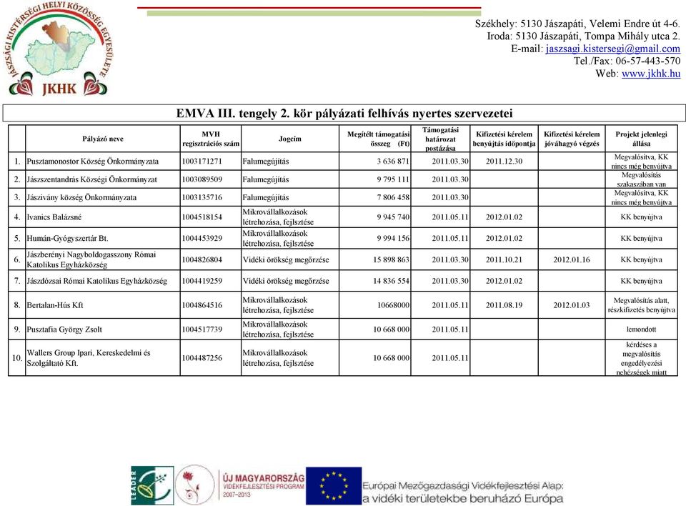 Pusztamonostor Község Önkormányzata 1003171271 Falumegújítás 3 636 871 2011.03.30 2011.12.30 2. Jászszentandrás Községi Önkormányzat 1003089509 Falumegújítás 9 795 111 2011.03.30 3.