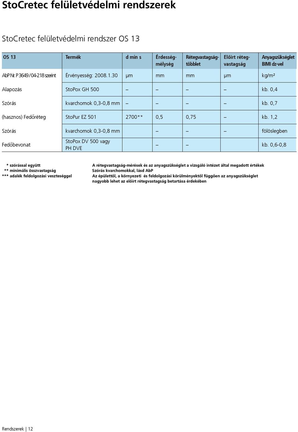 1,2 Szórás kvarchomok 0,30,8 mm fölöslegben Fedőbevonat StoPox DV 500 vagy PH DVE kb.