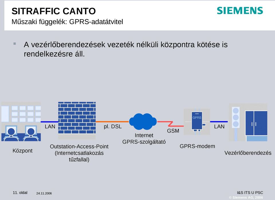 Központ Outstation-Access-Point (Internetcsatlakozás tűzfallal) pl.