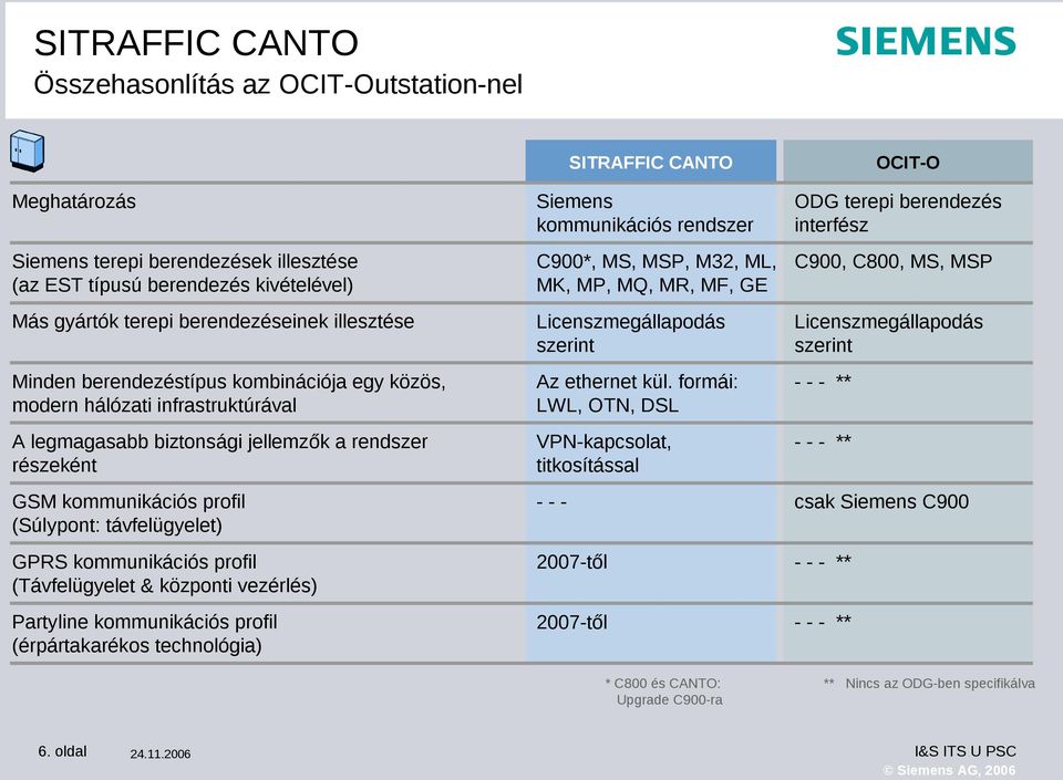 (Távfelügyelet & központi vezérlés) Partyline kommunikációs profil (érpártakarékos technológia) SITRAFFIC CANTO Siemens kommunikációs rendszer C900*, MS, MSP, M32, ML, MK, MP, MQ, MR, MF, GE