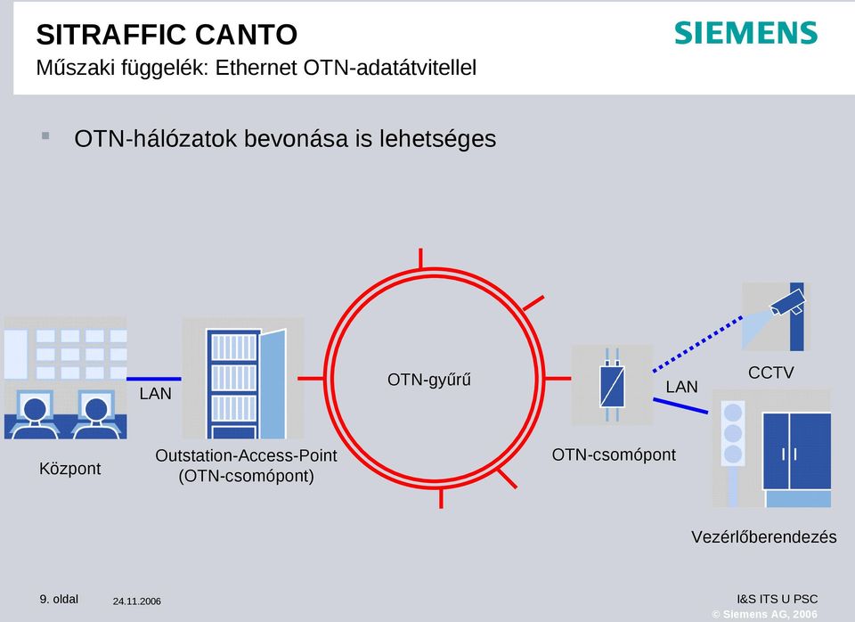 Központ Outstation-Access-Point (OTN-csomópont)