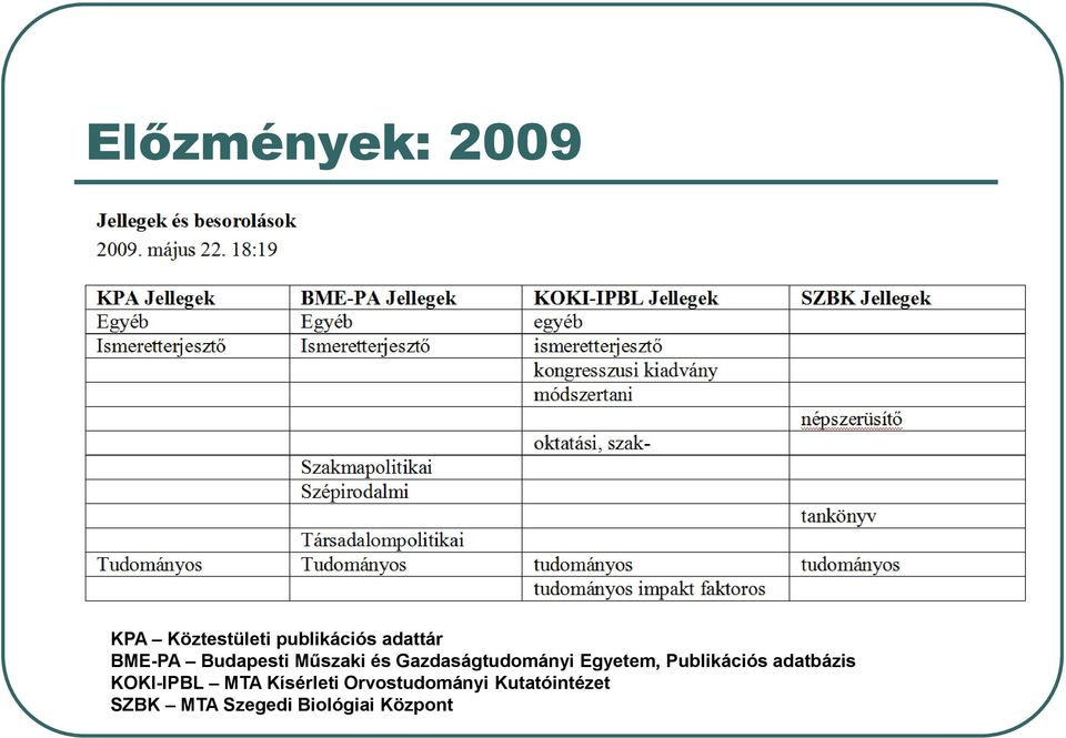 Publikációs adatbázis KOKI-IPBL MTA Kísérleti