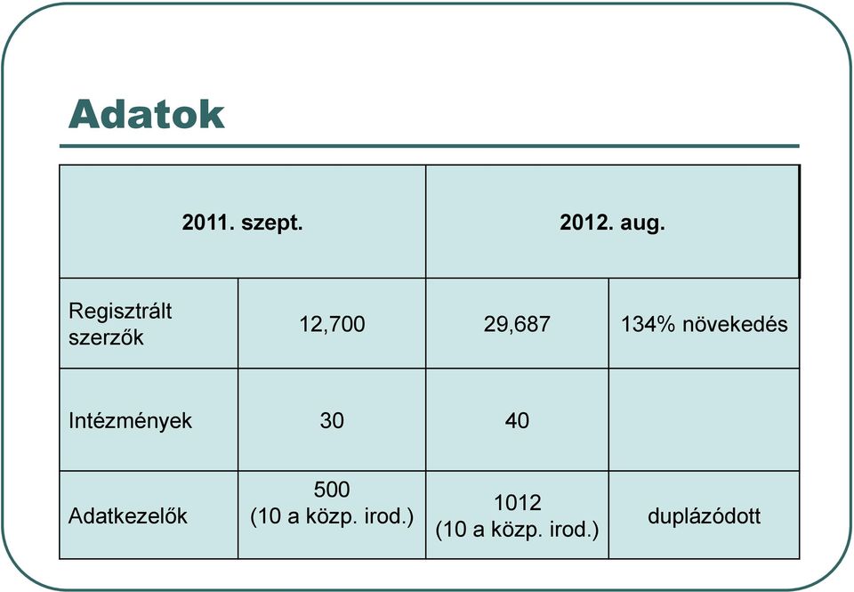 növekedés Intézmények 30 40 Adatkezelők