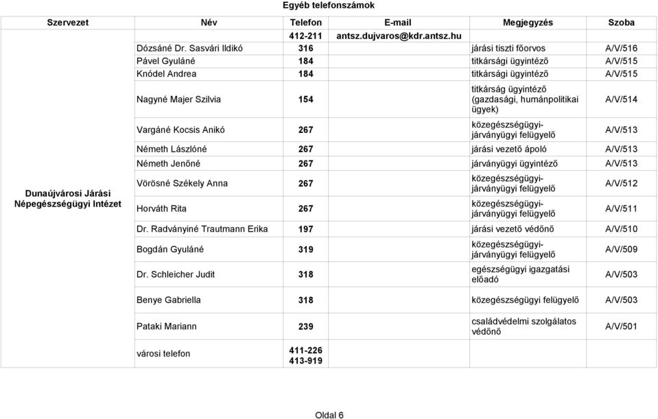 közegészségügyijárványügyi Vargáné Kocsis Anikó 267 A/V/513 felügyelő Németh Lászlóné 267 járási vezető ápoló A/V/513 Németh Jenőné 267 járványügyi A/V/513 közegészségügyijárványügyi Vörösné Székely